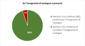 Se l'insegnante di sostegno è precario 95% Genitori che chiedono di confermare l'insegnante di sostegno 5% Genitori che chiedono di cambiare l'insegnante di sostegno