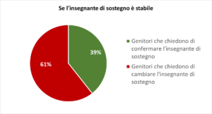 Se l'insegnante di sostegno è stabile39% Genitori che chiedono di confermare l'insegnante di sostegno 61% Genitori che chiedono di cambiare l'insegnante di sostegno